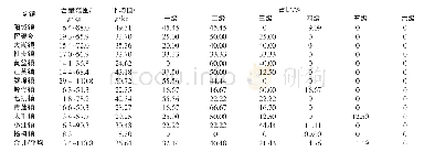 表4 2018年阳山县各乡镇土壤有效磷含量等级分布状况