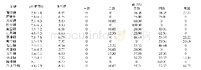 表6 2018年阳山县各乡镇土壤p H值等级分布状况