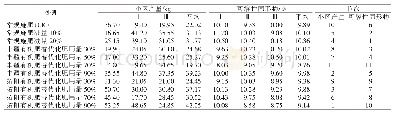 表1 不同处理对梁平柚产量和可溶性固形物含量的影响
