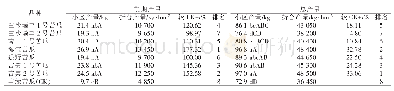 表3 各品种产量比较：江门市新会区油绿苦瓜新品种比较试验