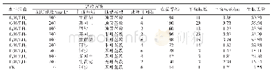 表2 正交试验结果：高粱泡无性扦插繁殖方法研究