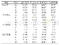 表3 方差和极差分析：高粱泡无性扦插繁殖方法研究