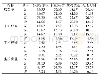 表6 方差和极差分析：高粱泡无性扦插繁殖方法研究