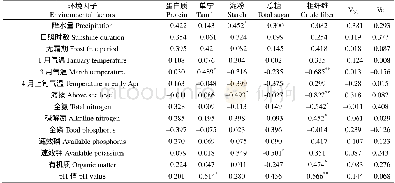 表3 环境因子与竹笋营养成分的偏相关系数Table 3 The partial correlation coefficients of environmental factors and nutritional components of