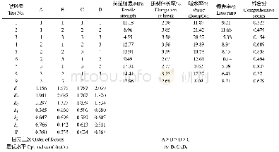 《表2 包膜材料配比优化正交试验设计与结果Table 2 Design and results of the orthogonal test for the ratios coating materi