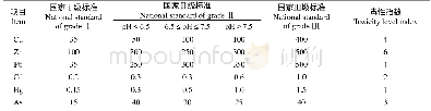 《表2 土壤环境质量标准[17]及毒性指数[18]Table 2 The heavy metal soil environmental quality standards and toxicity l