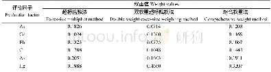 表3 1号采样点不同方法确定的权重值Table 3 Weight values for#1 sampling site with different methods