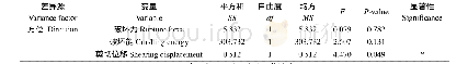 《表4 剪切力学参数方差分析Table 4 Variance analysis for shearing mechanical parameters of cottonseed》