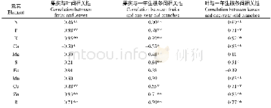 《表4 叶片、一年生枝条、果实间矿质元素含量间相关性分析Table 4 The correlation of mineral elements among‘Dangshansu’pear leaves