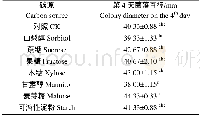 《表1 碳源对球毛壳菌菌丝生长的影响》