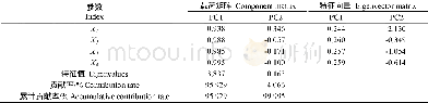 表4 土壤渗透性能的主成分分析Table 4 Principal component analysis of soil infiltration capacity