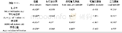 表5 土壤渗透性能与物理性质的相关性Table 5 Correlation between soil infiltration capacities and physical properties