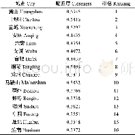 表4 安徽省各城市资源环境承载力贴近度及排名Table 4 Closeness and ranking of resources environmental carrying capacity in cities of Anhui Prov