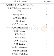 表2 1号菌株生理生化实验结果Table 2 Physiological and biochemical test results of strain No.1