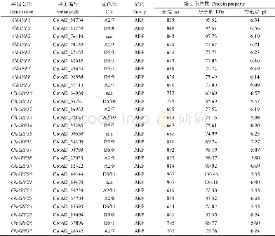 《表1 陆地棉ARF与LAV基因的序列属性》