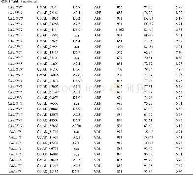 表1 陆地棉ARF与LAV基因的序列属性Table 1 Sequence characters of ARF与LAV genes identified in upland cotton