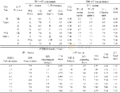 《表6 不同调控技术对云烟85烟叶评吸质量的影响Table 6 Effect on smoking quality of Yunyan 85 by control treatments》