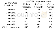 表2 棕板纤维不同长度区间纵向形状比例分布Table 2 Longitudinal shape proportion for length intervals of PPF
