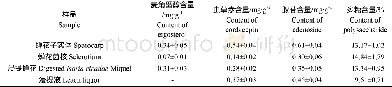 表2 各样品中各种活性成分的含量Table 2 The contents of various active ingredients in each sample