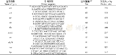 表1 本研究用到的引物序列