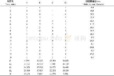 《表6 不同浓度有机酸盐对酵母菌生长影响的正交试验结果Table 6 Orthogonal test result of the inhibitory effect of different conc