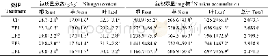 表3 不同施肥水杉植株氮质量分数和氮积累量Table 3 Nitrogen concentration and accumulation of M.glyptostroboides under different treatments