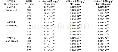 表3 接种菌根真菌对干旱条件下土沉香叶片叶绿素含量的影响Table 3 The effect of mycorrhizal fungi on the leaf chlorophyll content in Aquilaria sinensi