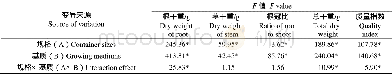 表4 容器规格与基质配比对美国蜡梅容器苗生物量影响的双因素方差分析Table 4 Double factor variance analysis of seedling biomass of container seedlings of C