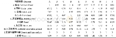 表3 凤凰镇2012年、2015年地表覆盖转移矩阵Table 3 The transfer matrixes of ground mulching on Fenghuang town in 2012 and 2015