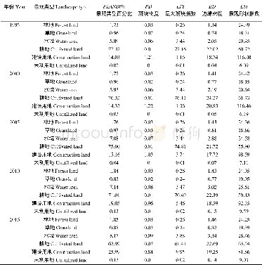 《表2 1995-2016年合肥市景观类型水平指数Table 2 Landscape index of type level in Hefei from 1995 to 2016》