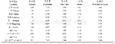 表2 茶园土壤样本的p H值统计结果Table 2 The statistical results of p H in tea garden soil sample