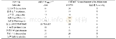 表3 分离菌药敏试验结果Table 3 Drug sensitivity of strain AX701