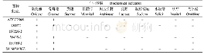 表2 部分菌株生化试验结果Table 2 The biochemical characteristics of part bacterial strain