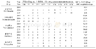 表4 气单胞菌对各种抗菌药物最小抑菌浓度的测定Table 4 Determination of the MIC of Aeromonas to Various Antimicrobial Agents