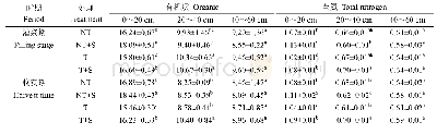 《表5 各生育期不同处理及层次土壤有机质和全氮含量Table 5 The soil organic matter and total nitrogen contents in different gr