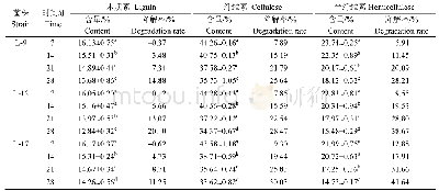 表2 不同菌株对园林废弃物的降解Table 2 Degradation of garden waste by different strains