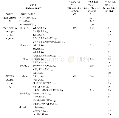 表2 污染场地分类管理模糊综合评价指标及权重Table 2 Indicators and weight of fuzzy integrated evaluation for classification of contaminated si