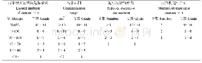 表3 污染特性风险等级划分标准Table 3 Criteria of risk grading corresponding to contaminants’characteristics