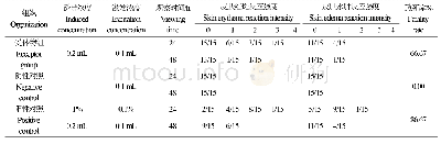 《表6 茶树精油对豚鼠的皮肤变态反应试验Table 6 Skin allergy of tea tree oil on guinea pigs》