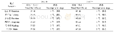 《表1 二化螟卵块采集信息表》