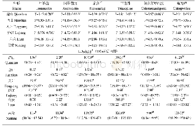 表4 安徽二化螟不同地理种群对主要杀虫剂的敏感性测定 (2017) Table 4 The insecticide susceptibility of Chilo suppressalis in Anhui Province (2017)