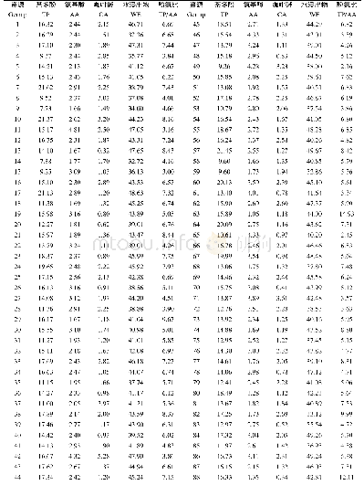 表2 88份陕西茶树地方种质资源特征性生化成分