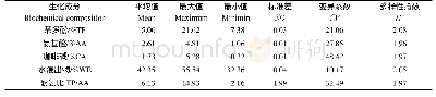 表3 特征生化成分的基本统计参数和遗传多样性指数