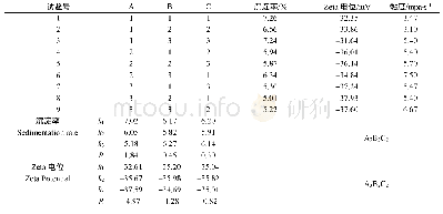 表6 复配稳定剂正交试验结果