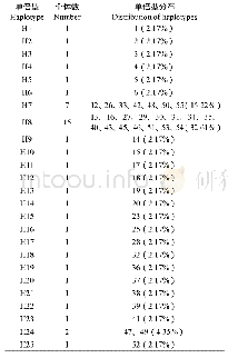 《表2 大别山牛mt DNA D-loop区的单倍型分布》