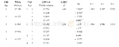 表3 不同竹龄梁山慈对纤维直径T-检验