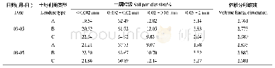 表1 油茶间作不同绿肥土壤粒径分布及其分形特征