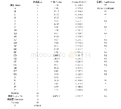 表3 尾砂中As释放量的方差分析结果