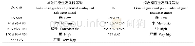 表1 重金属潜在生态风险评价指数与分级