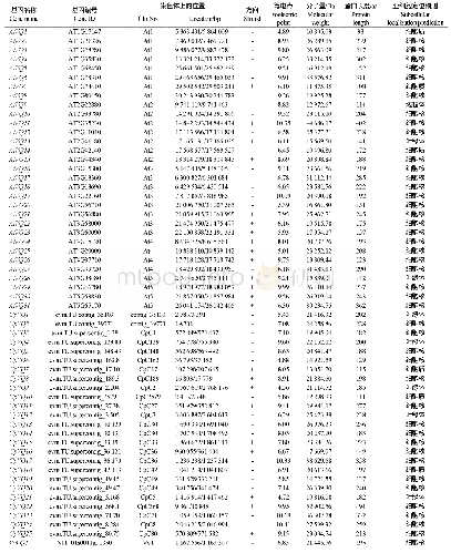 《表1 拟南芥、番木瓜、葡萄和杨树中125个VQ基因的注释信息》